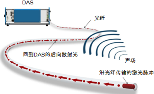 分布式光纖傳感技術(shù)的產(chǎn)業(yè)化應(yīng)用前景及市場(chǎng)機(jī)遇