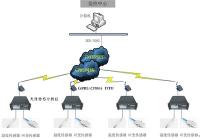 光纖傳感技術賦能新時代公路橋梁結構安全監測系統